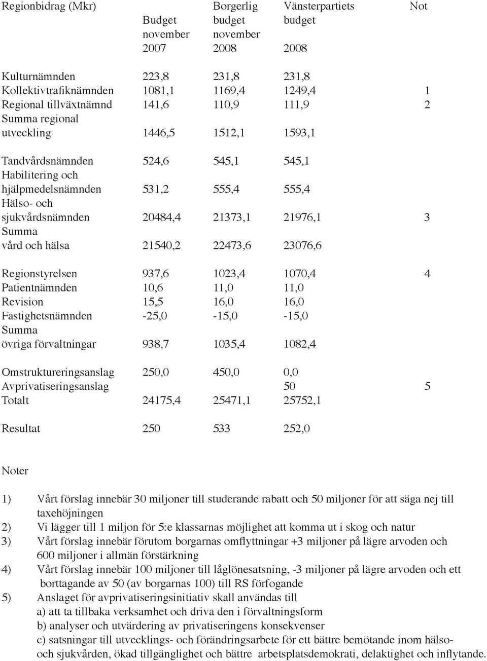 20484,4 21373,1 21976,1 3 Summa vård och hälsa 21540,2 22473,6 23076,6 Regionstyrelsen 937,6 1023,4 1070,4 4 Patientnämnden 10,6 11,0 11,0 Revision 15,5 16,0 16,0 Fastighetsnämnden -25,0-15,0-15,0