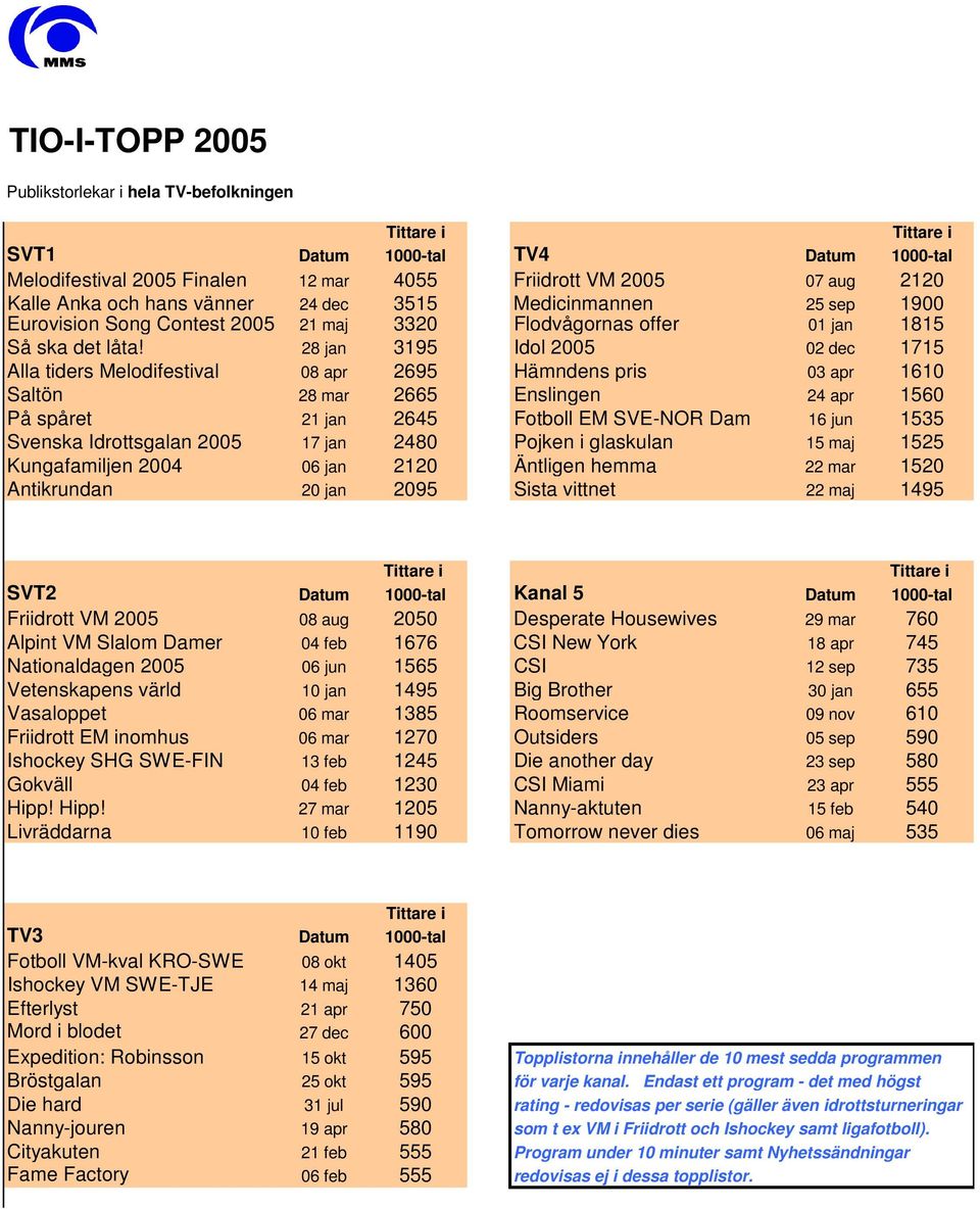 28 jan 3195 Idol 2005 02 dec 1715 Alla tiders Melodifestival 08 apr 2695 Hämndens pris 03 apr 1610 Saltön 28 mar 2665 Enslingen 24 apr 1560 På spåret 21 jan 2645 Fotboll EM SVE-NOR Dam 16 jun 1535