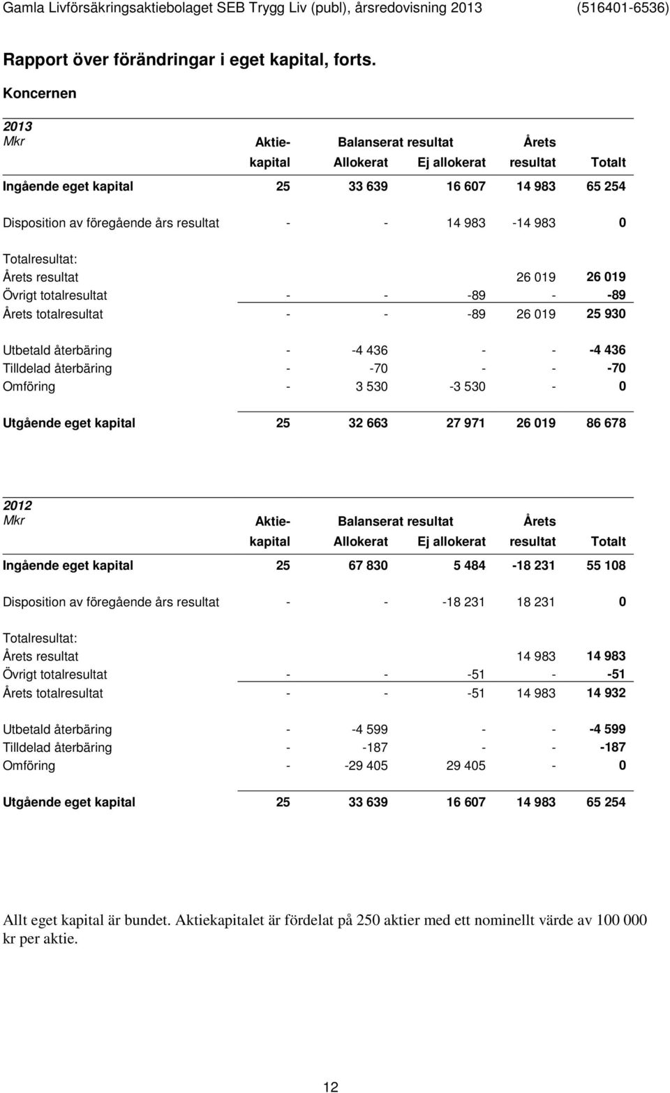 983-14 983 0 Totalresultat: Årets resultat 26 019 26 019 Övrigt totalresultat - - -89 - -89 Årets totalresultat - - -89 26 019 25 930 Utbetald återbäring - -4 436 - - -4 436 Tilldelad återbäring -