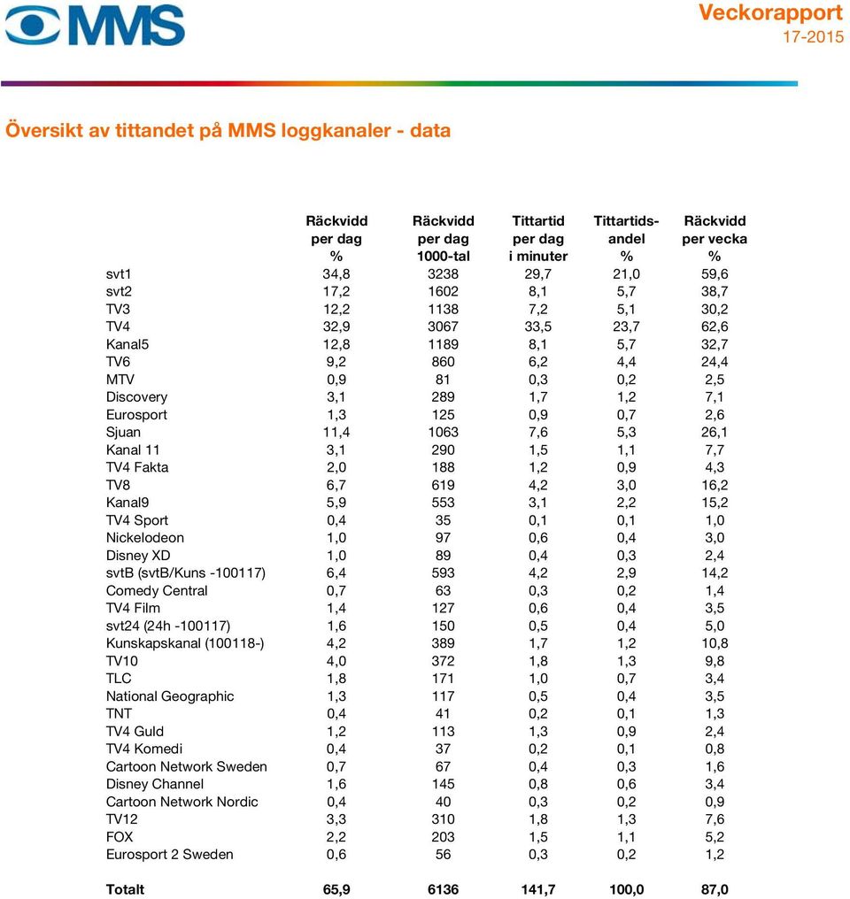 1,3 125 0,9 0,7 2,6 Sjuan 11,4 1063 7,6 5,3 26,1 Kanal 11 3,1 290 1,5 1,1 7,7 TV4 Fakta 2,0 188 1,2 0,9 4,3 TV8 6,7 619 4,2 3,0 16,2 Kanal9 5,9 553 3,1 2,2 15,2 TV4 Sport 0,4 35 0,1 0,1 1,0