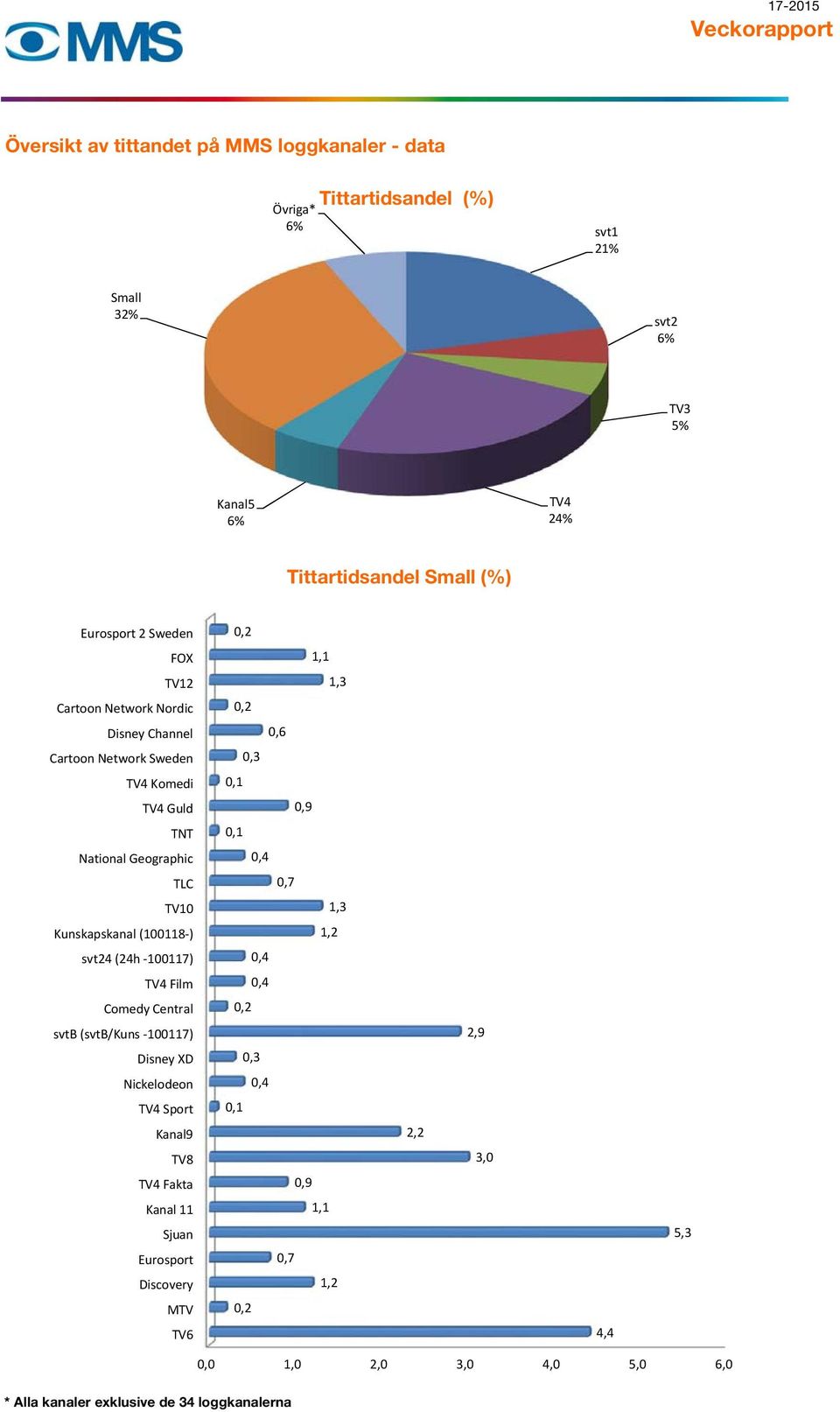 0,9 TNT 0,1 National Geographic 0,4 TLC 0,7 TV10 1,3 Kunskapskanal (100118 ) 1,2 svt24 (24h 100117) 0,4 TV4 Film 0,4 Comedy Central 0,2 svtb (svtb/kuns 100117) 2,9 Disney XD 0,3 Nickelodeon