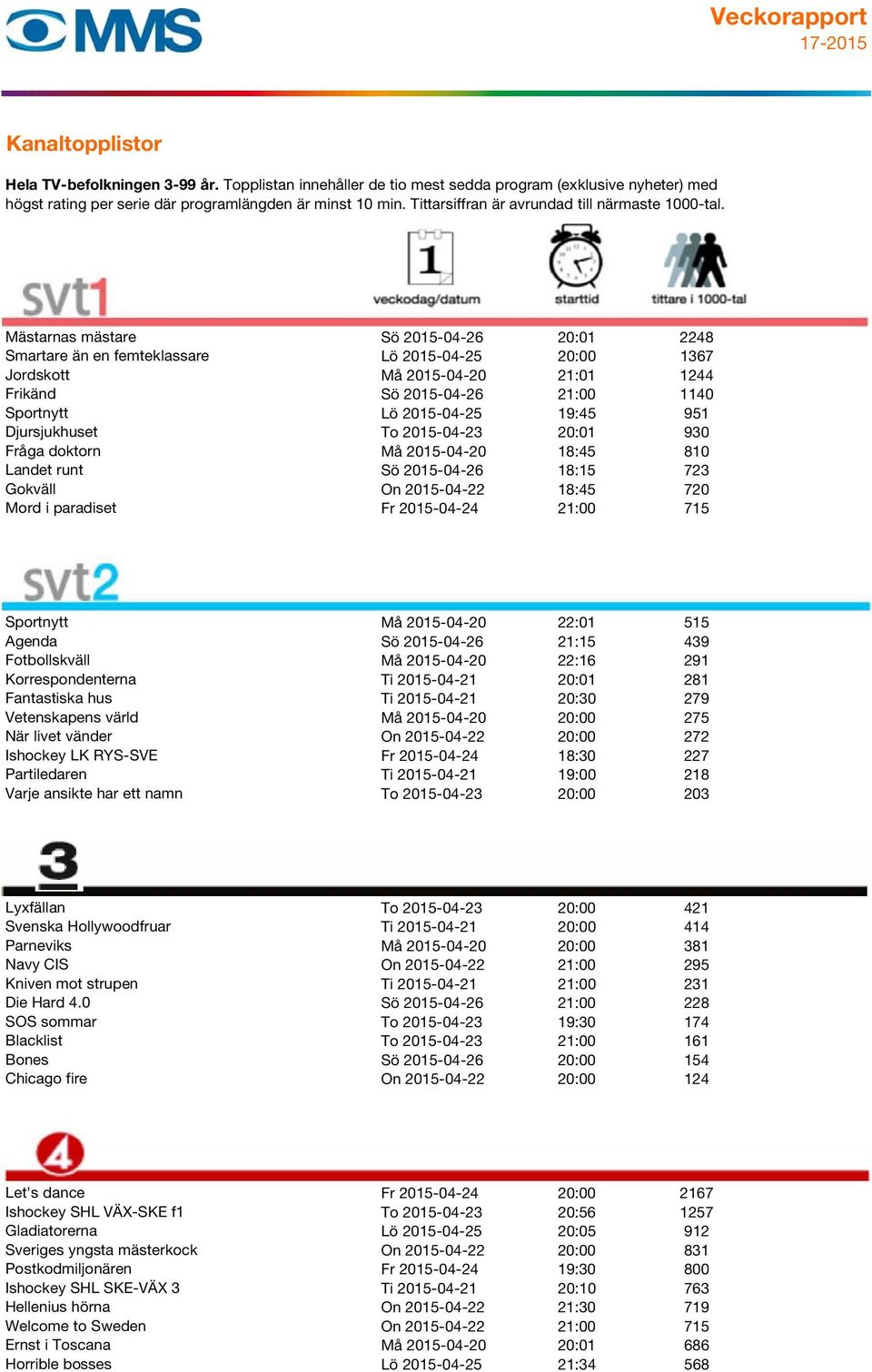 Sportnytt Må 2015-04-20 22:01 515 Agenda Sö 2015-04-26 21:15 439 Fotbollskväll Må 2015-04-20 22:16 291 Korrespondenterna Ti 2015-04-21 20:01 281 Fantastiska hus Ti 2015-04-21 20:30 279 Vetenskapens