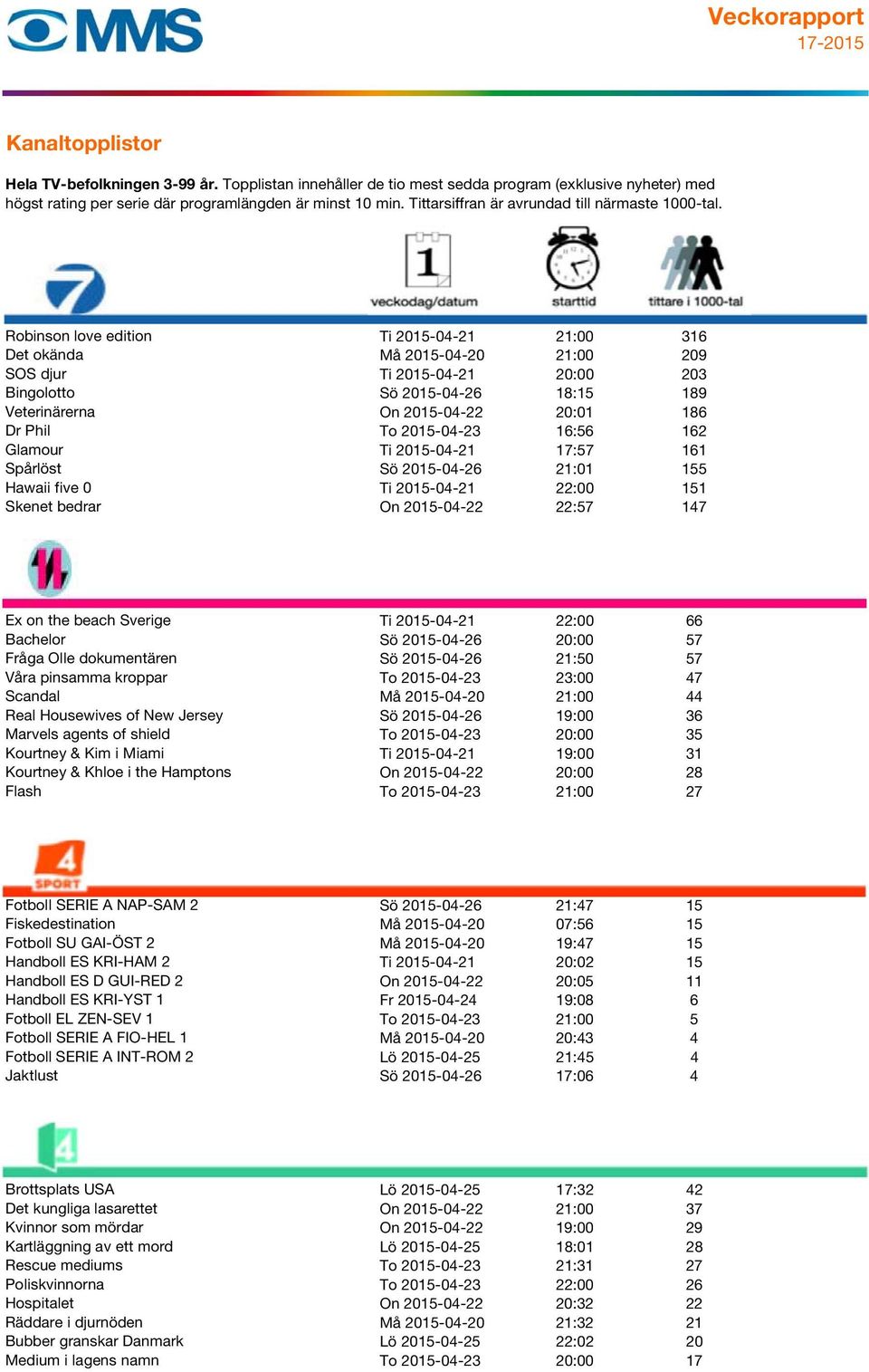 2015-04-21 22:00 66 Bachelor Sö 2015-04-26 20:00 57 Fråga Olle dokumentären Sö 2015-04-26 21:50 57 Våra pinsamma kroppar To 2015-04-23 23:00 47 Scandal Må 2015-04-20 21:00 44 Real Housewives of New