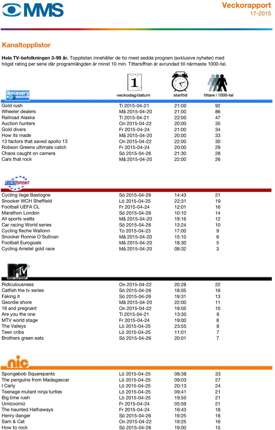 2015-04-20 22:00 26 906 Cycling liege Bastogne Sö 2015-04-26 14:43 21 Snooker WCH Sheffield Lö 2015-04-25 22:31 19 Football UEFA CL Fr 2015-04-24 12:01 16 Marathon London Sö 2015-04-26 10:10 14 All