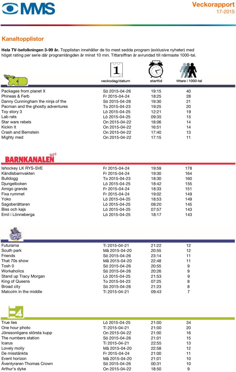 2015-04-22 17:15 11 50 Ishockey LK RYS-SVE Fr 2015-04-24 19:59 178 Kändisbarnvakten Fr 2015-04-24 19:30 164 Bulldogg To 2015-04-23 18:30 160 Djungelboken Lö 2015-04-25 18:42 155 Amigo grande Fr