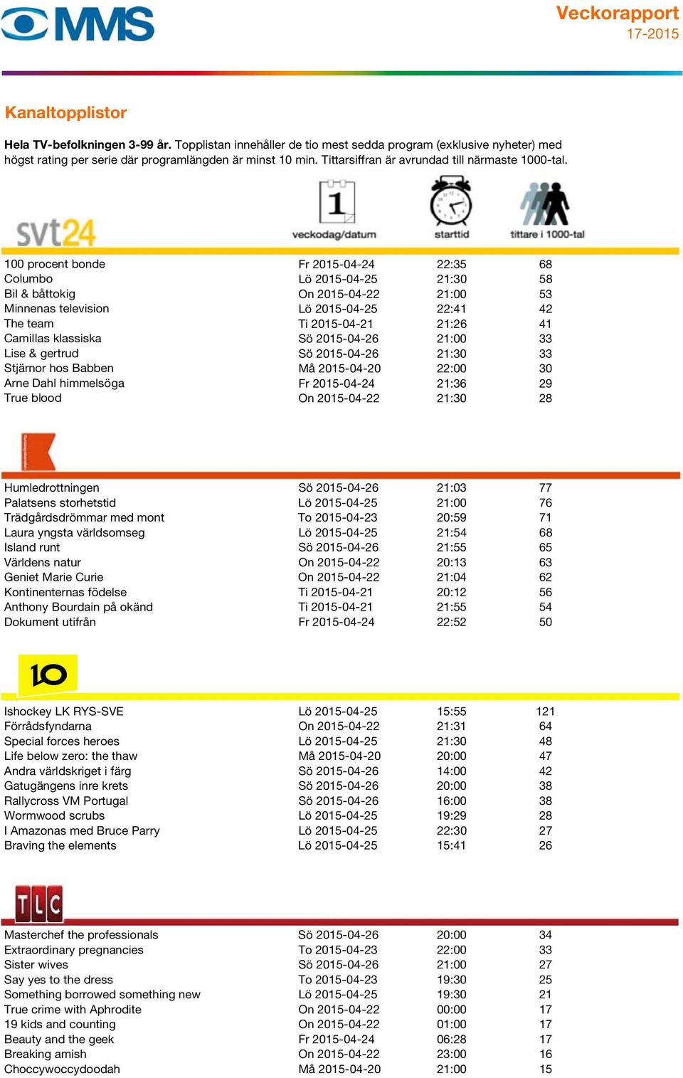 Humledrottningen Sö 2015-04-26 21:03 77 Palatsens storhetstid Lö 2015-04-25 21:00 76 Trädgårdsdrömmar med mont To 2015-04-23 20:59 71 Laura yngsta världsomseg Lö 2015-04-25 21:54 68 Island runt Sö