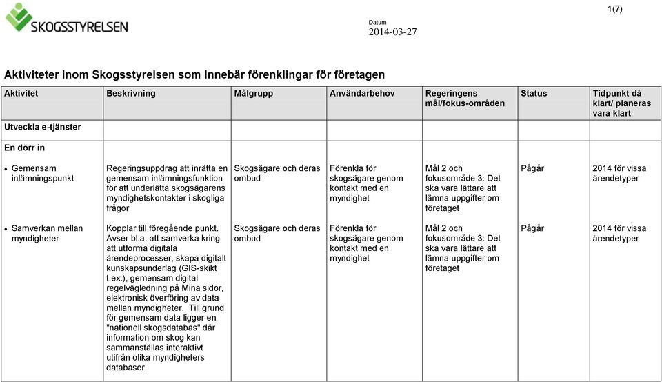 Kopplar till föregående punkt. Avser bl.a. att samverka kring att utforma digitala ärendeprocesser, skapa digitalt kunskapsunderlag (GIS-skikt t.ex.