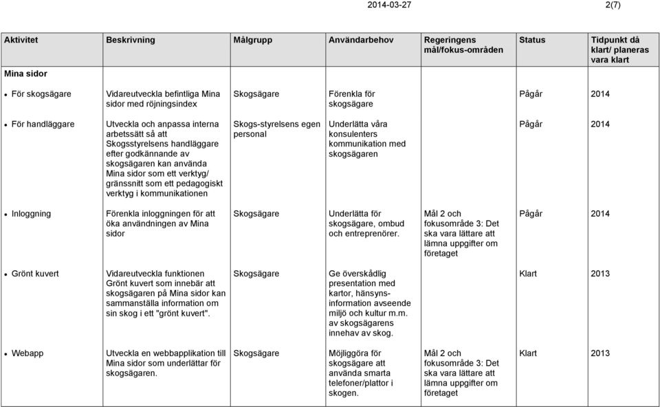 konsulenters kommunikation med skogsägaren Inloggning Förenkla inloggningen för att öka användningen av Mina sidor Underlätta för skogsägare, och entreprenörer.