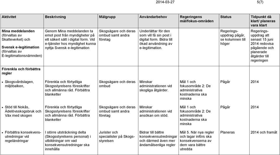 Bidra till ökad användning av e-legitimation.