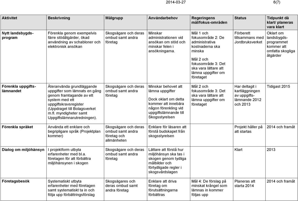 Mål 1 och fokusområde 2: De administrativa kostnaderna ska minska Förberett tillsammans med Jordbruksverket Oklart om landsbygdsprogrammet kommer att omfatta skogliga åtgärder Förenkla