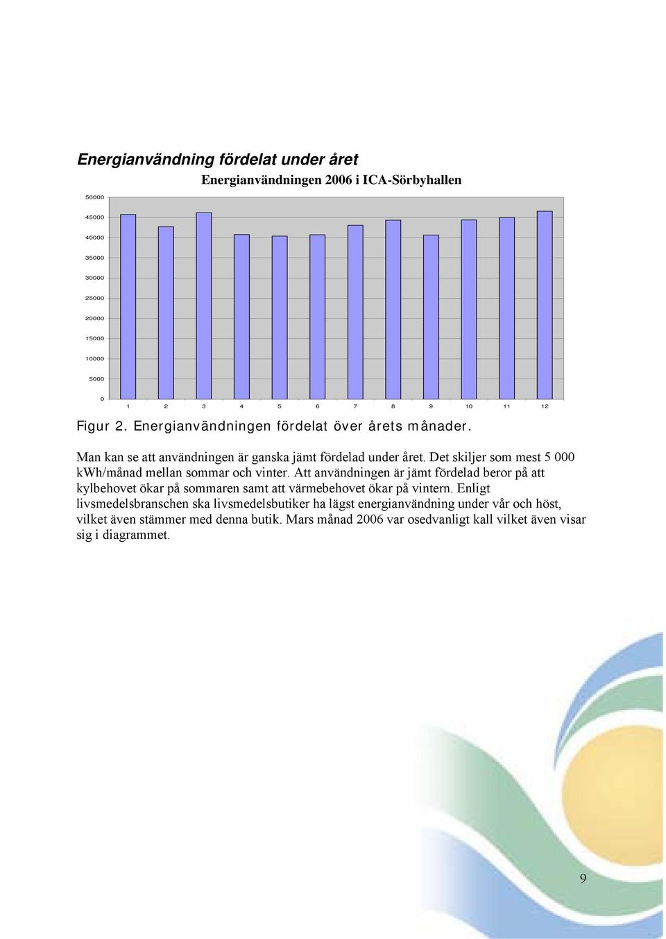 Det skiljer som mest 5 000 kwh/månad mellan sommar och vinter.