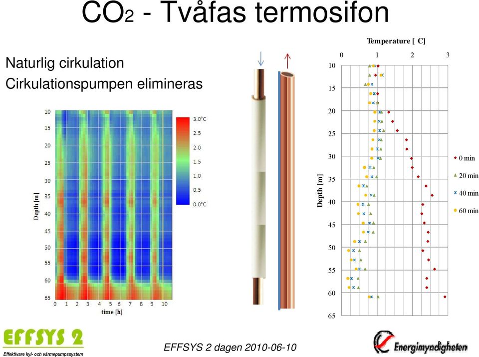 elimineras 10 15 0 1 2 3 20 25 Depth [m]