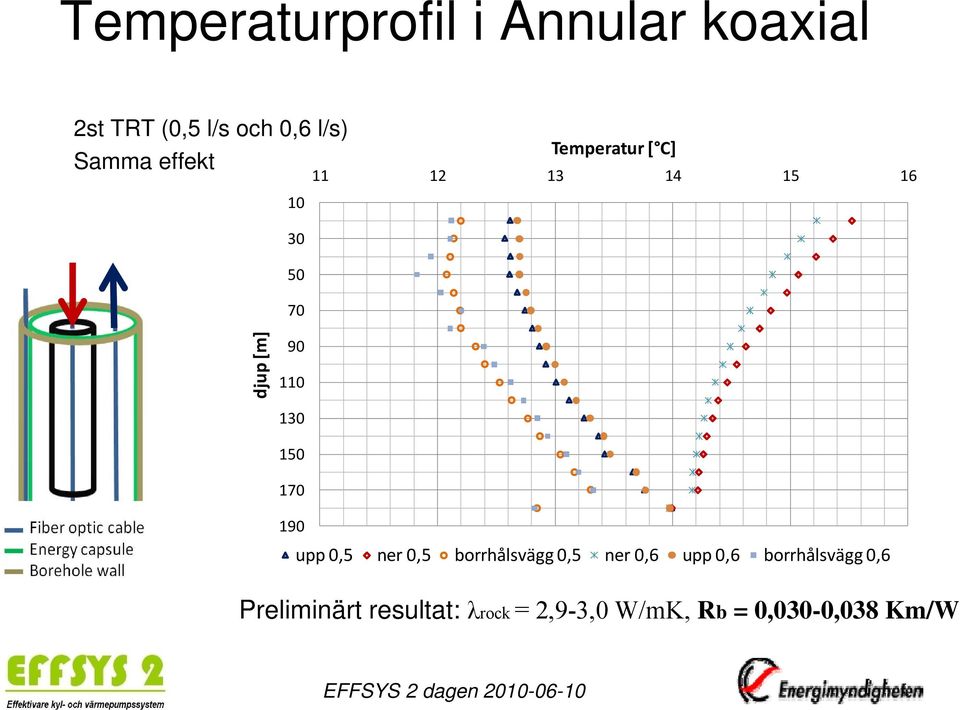 130 150 170 190 upp 0,5 ner 0,5 borrhålsvägg 0,5 ner 0,6 upp 0,6