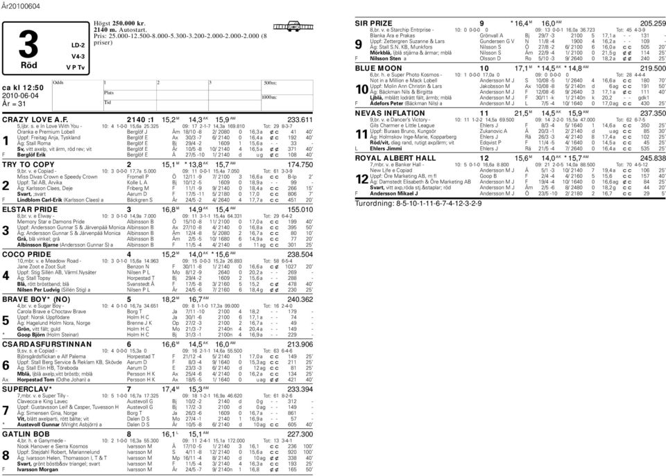 810 Tot: 29 8-3-7 Oranka e Premium Loell Berglöf J Åm 18/10-8 2/ 2080 0 16,3 a xc 41 40 Uppf: Freitag Anja, Tyskland Berglöf E Ax 30/3-7 6/ 2140 0 16,4 a xc 192 40 1 Äg: Stall Roma Berglöf E Bj