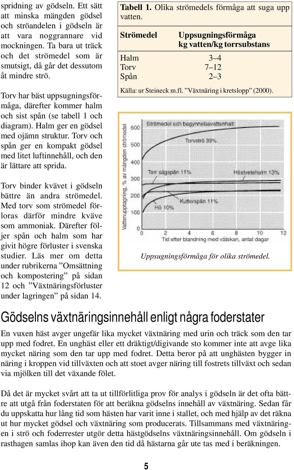 Halm ger en gödsel med ojämn struktur. Torv och spån ger en kompakt gödsel med litet luftinnehåll, och den är lättare att sprida. Torv binder kvävet i gödseln bättre än andra strömedel.