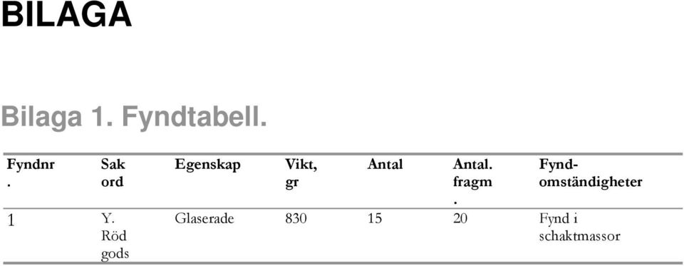 Röd gods Egenskap Vikt, gr Antal Antal.