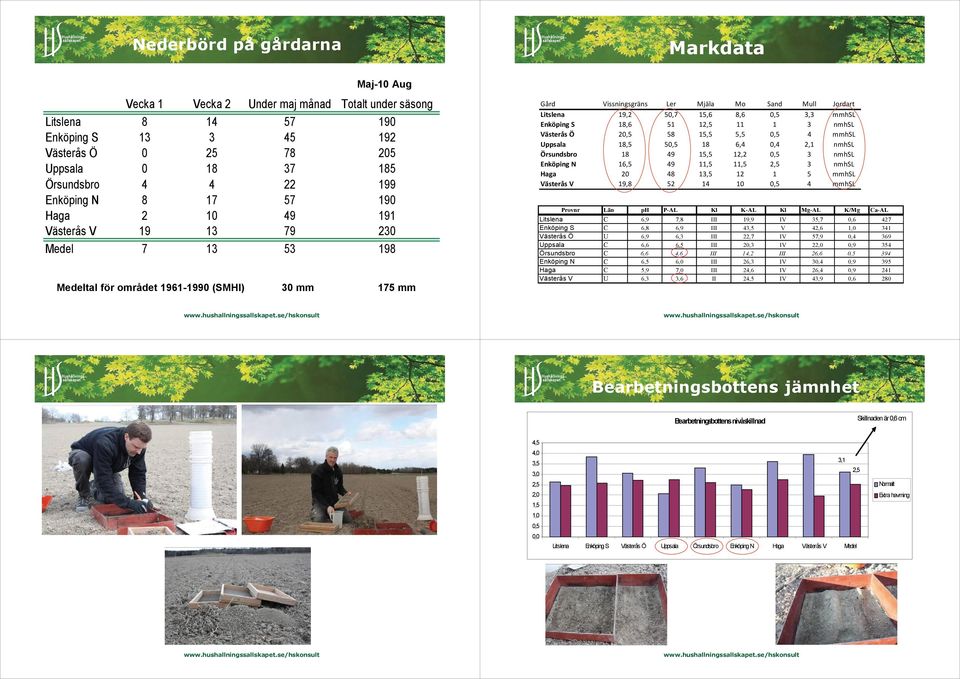 5,5 18 6,4,4 2,1 nmhsl 18 49 15,5 12,2,5 3 nmhsl 16,5 49 11,5 11,5 2,5 3 nmhsl 2 48 13,5 12 1 5 mmhsl Västerås V 19,8 52 14 1,5 4 mmhsl Provnr Län ph P-AL Kl K-AL Kl Mg-AL K/Mg Ca-AL C 6,9 7,8 III
