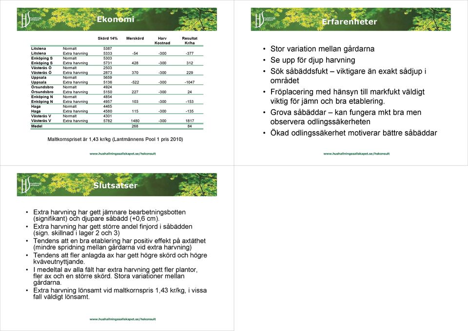 1,43 kr/kg (Lantmännens Pool 1 pris 21) Stor variation mellan gårdarna Se upp för djup harvning Sök såbäddsfukt viktigare än exakt sådjup i området Fröplacering med hänsyn till markfukt väldigt