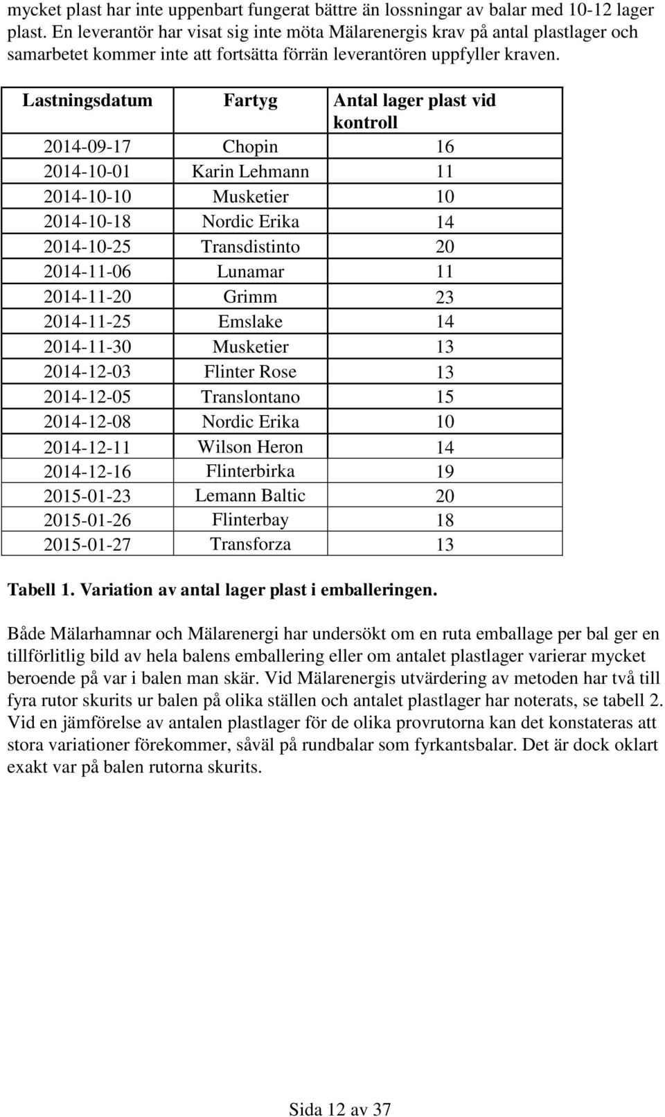 Lastningsdatum Fartyg Antal lager plast vid kontroll 2014-09-17 Chopin 16 2014-10-01 Karin Lehmann 11 2014-10-10 Musketier 10 2014-10-18 Nordic Erika 14 2014-10-25 Transdistinto 20 2014-11-06 Lunamar