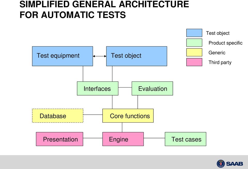 Product specific Generic Third party Interfaces