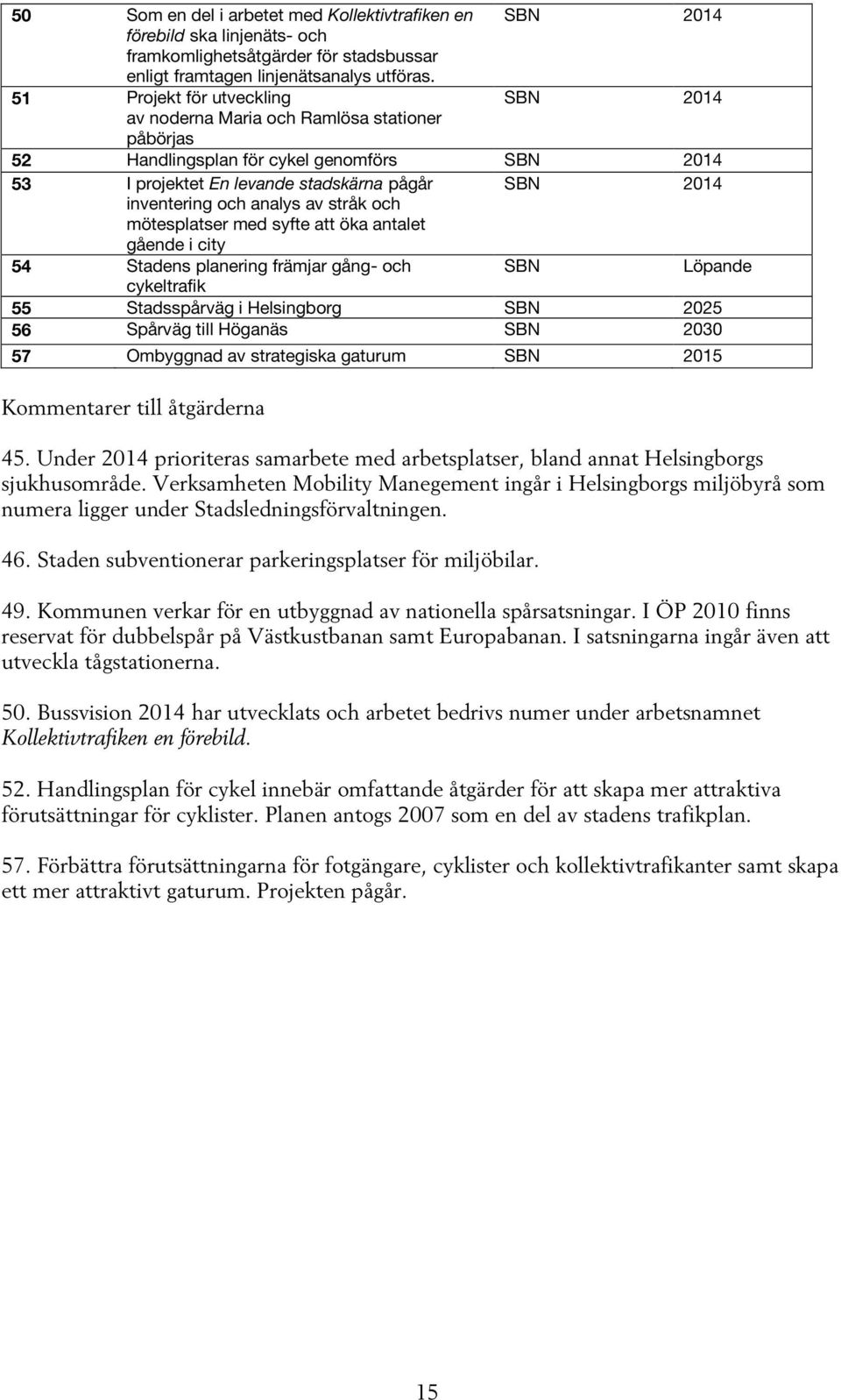 analys av stråk och mötesplatser med syfte att öka antalet gående i city 54 Stadens planering främjar gång- och SBN cykeltrafik 55 Stadsspårväg i Helsingborg SBN 2025 56 Spårväg till Höganäs SBN 2030