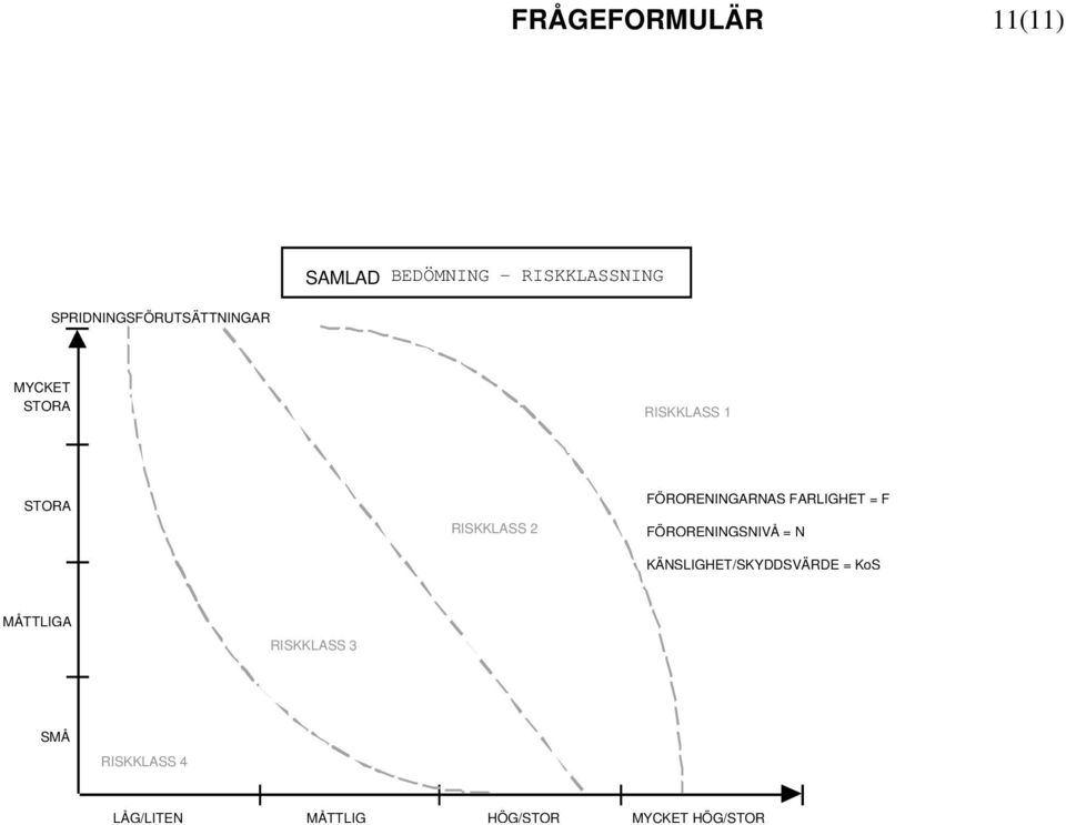 FÖRORENINGARNAS FARLIGHET = F FÖRORENINGSNIVÅ = N