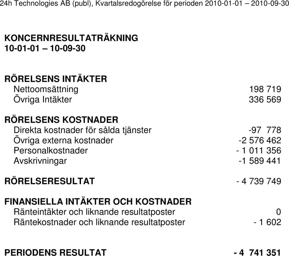 Personalkostnader - 1 011 356 Avskrivningar -1 589 441 RÖRELSERESULTAT - 4 739 749 FINANSIELLA INTÄKTER OCH