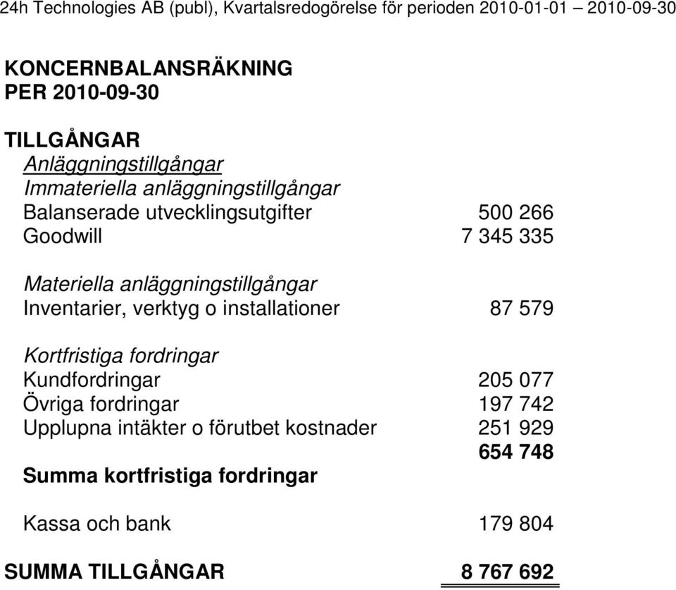 verktyg o installationer 87 579 Kortfristiga fordringar Kundfordringar 205 077 Övriga fordringar 197 742