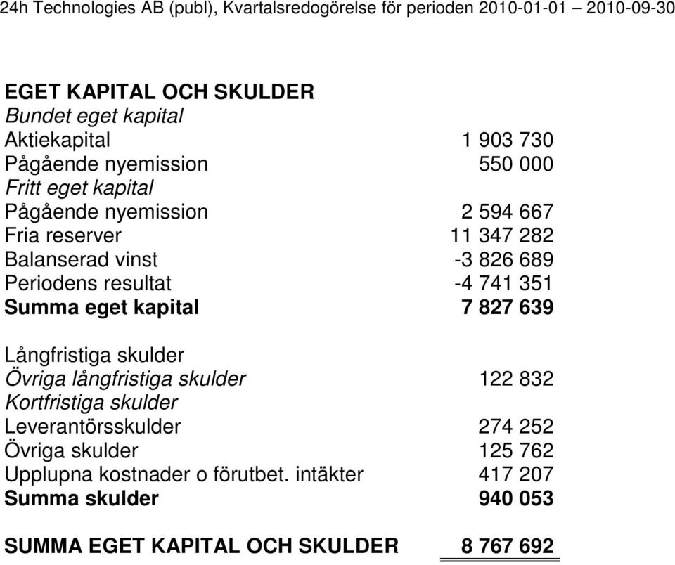 7 827 639 Långfristiga skulder Övriga långfristiga skulder 122 832 Kortfristiga skulder Leverantörsskulder 274 252 Övriga