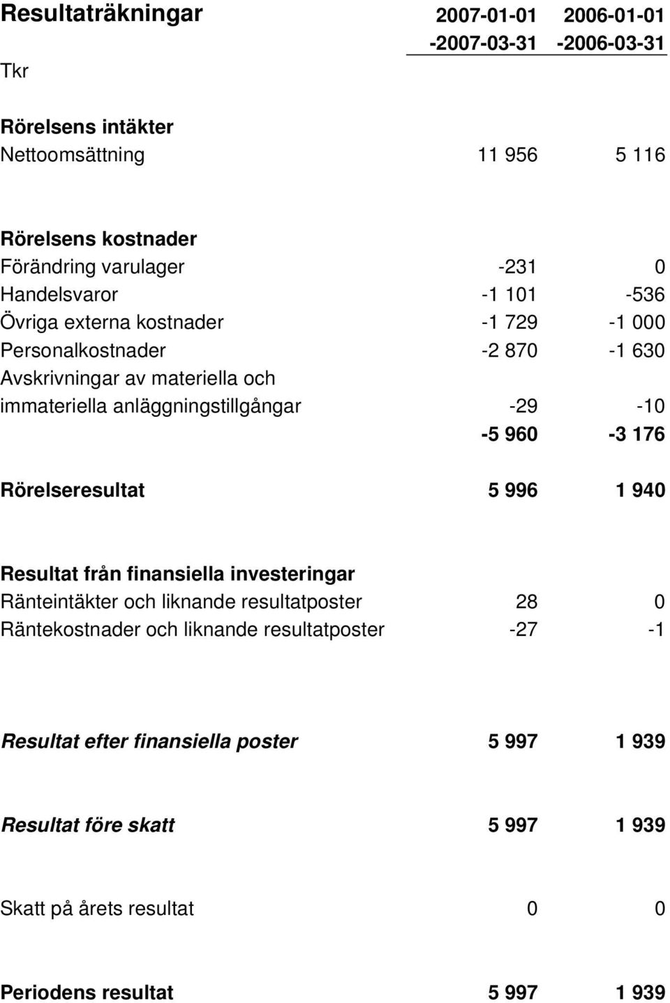 anläggningstillgångar -29-10 -5 960-3 176 Rörelseresultat 5 996 1 940 Resultat från finansiella investeringar Ränteintäkter och liknande resultatposter 28 0