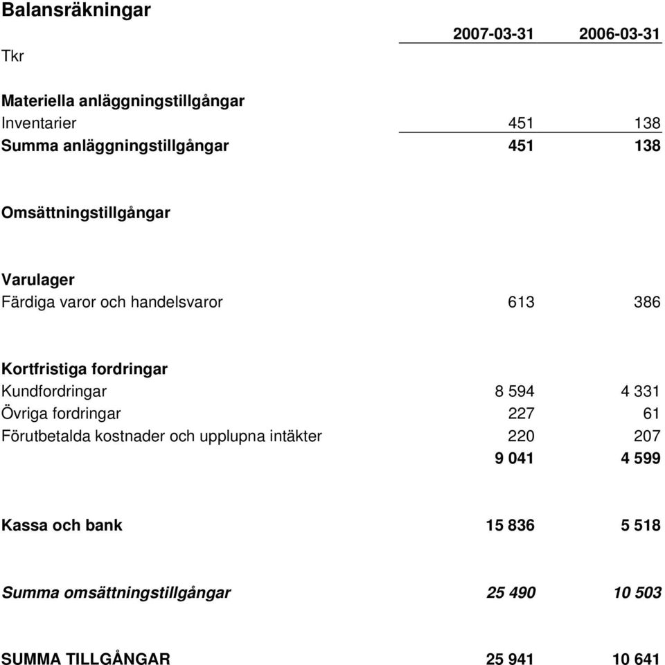 Kortfristiga fordringar Kundfordringar 8 594 4 331 Övriga fordringar 227 61 Förutbetalda kostnader och