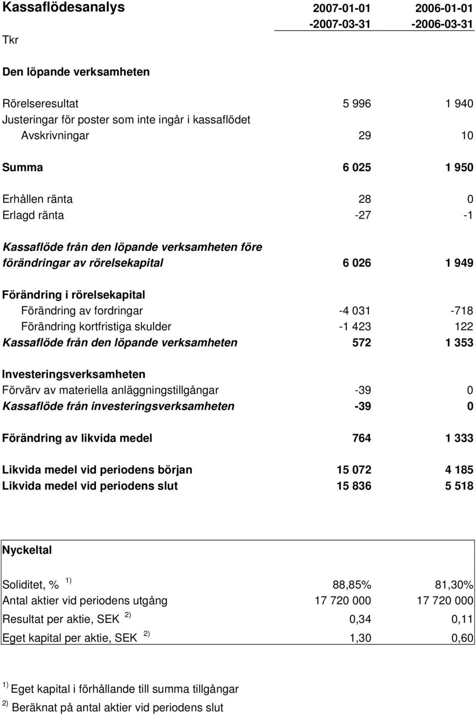 031-718 Förändring kortfristiga skulder -1 423 122 Kassaflöde från den löpande verksamheten 572 1 353 Investeringsverksamheten Förvärv av materiella anläggningstillgångar -39 0 Kassaflöde från