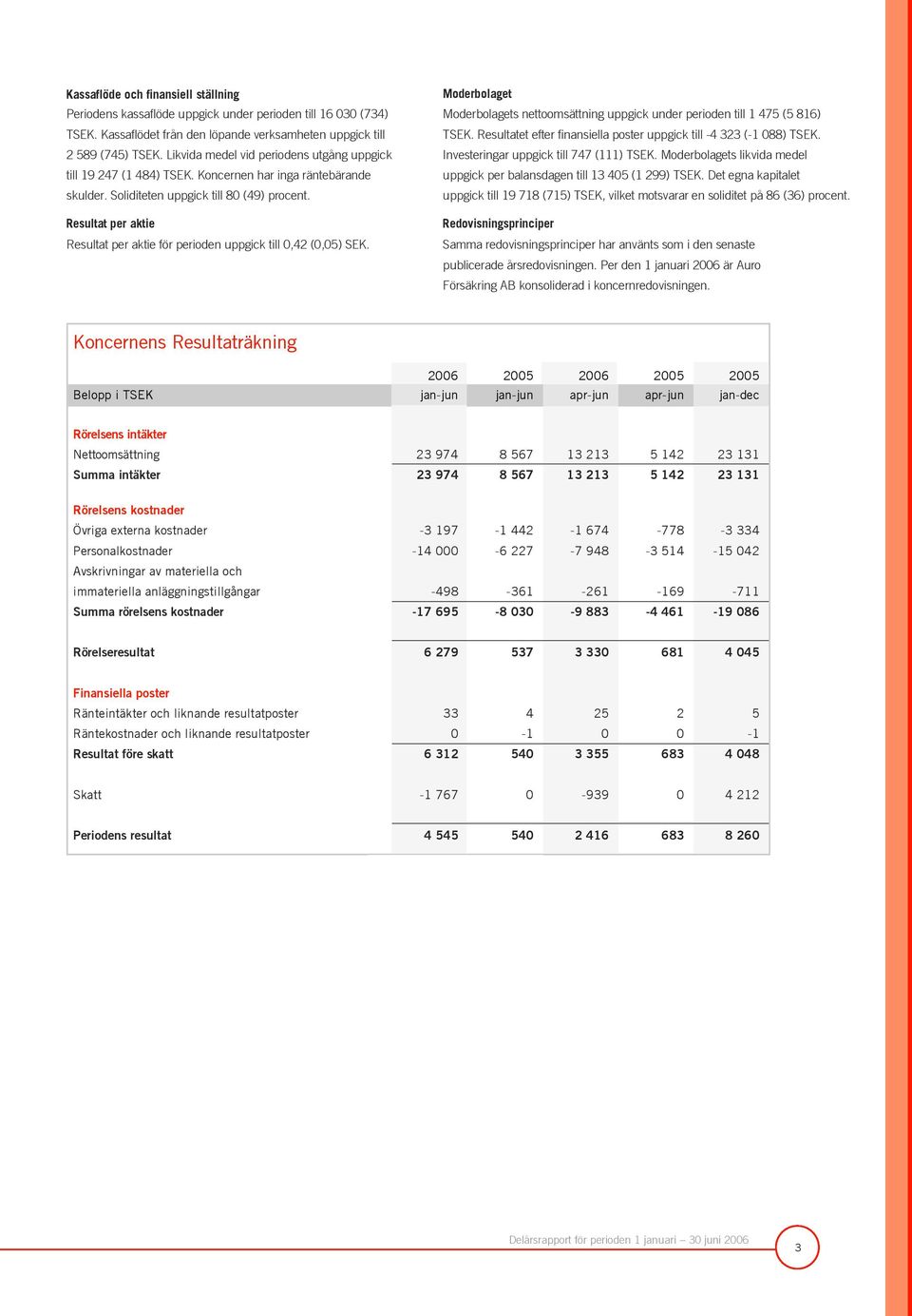 Resultat per aktie Resultat per aktie för perioden uppgick till 0,42 (0,05) SEK. Moderbolaget Moderbolagets nettoomsättning uppgick under perioden till 1 475 (5 816) TSEK.