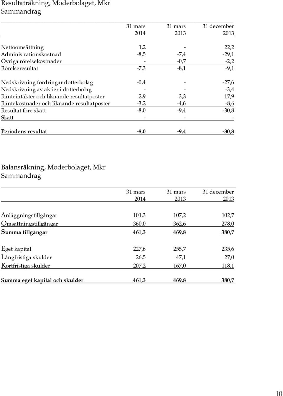 liknande resultatposter -3,2-4,6-8,6 Resultat före skatt -8,0-9,4-30,8 Skatt - - - Periodens resultat -8,0-9,4-30,8 Balansräkning, Moderbolaget, Mkr Sammandrag 31 mars 31 mars 31 december 2014 2013