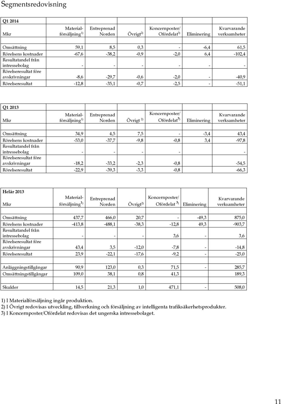 Materialförsäljning 1) Entreprenad Norden Övrigt 2) Koncernposter/ Ofördelat 3) Eliminering Kvarvarande verksamheter Omsättning 34,9 4,5 7,5 - -3,4 43,4 Rörelsens kostnader -53,0-37,7-9,8-0,8