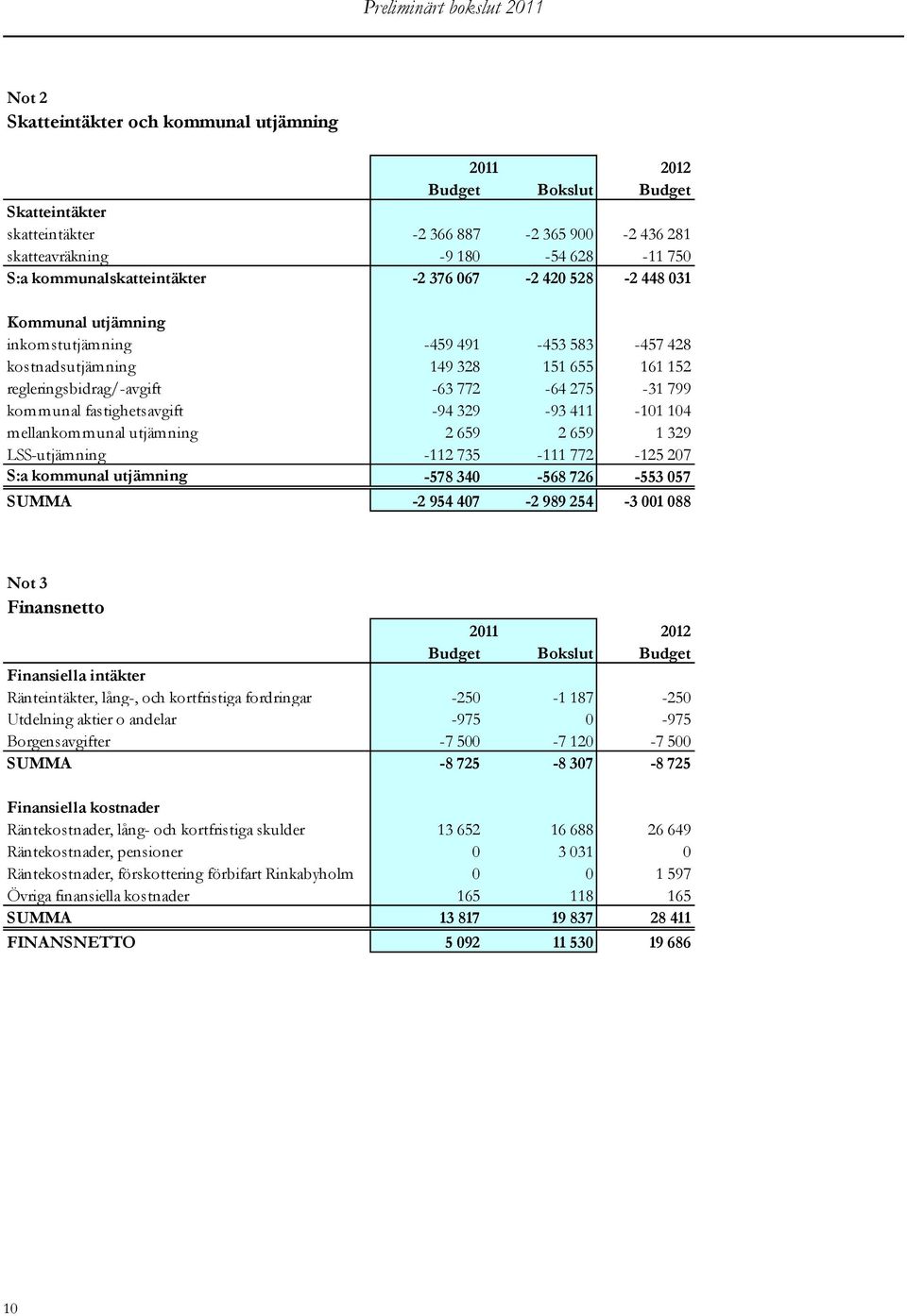 799 kommunal fastighetsavgift -94 329-93 411-101 104 mellankommunal utjämning 2 659 2 659 1 329 LSS-utjämning -112 735-111 772-125 207 S:a kommunal utjämning -578 340-568 726-553 057 SUMMA -2 954