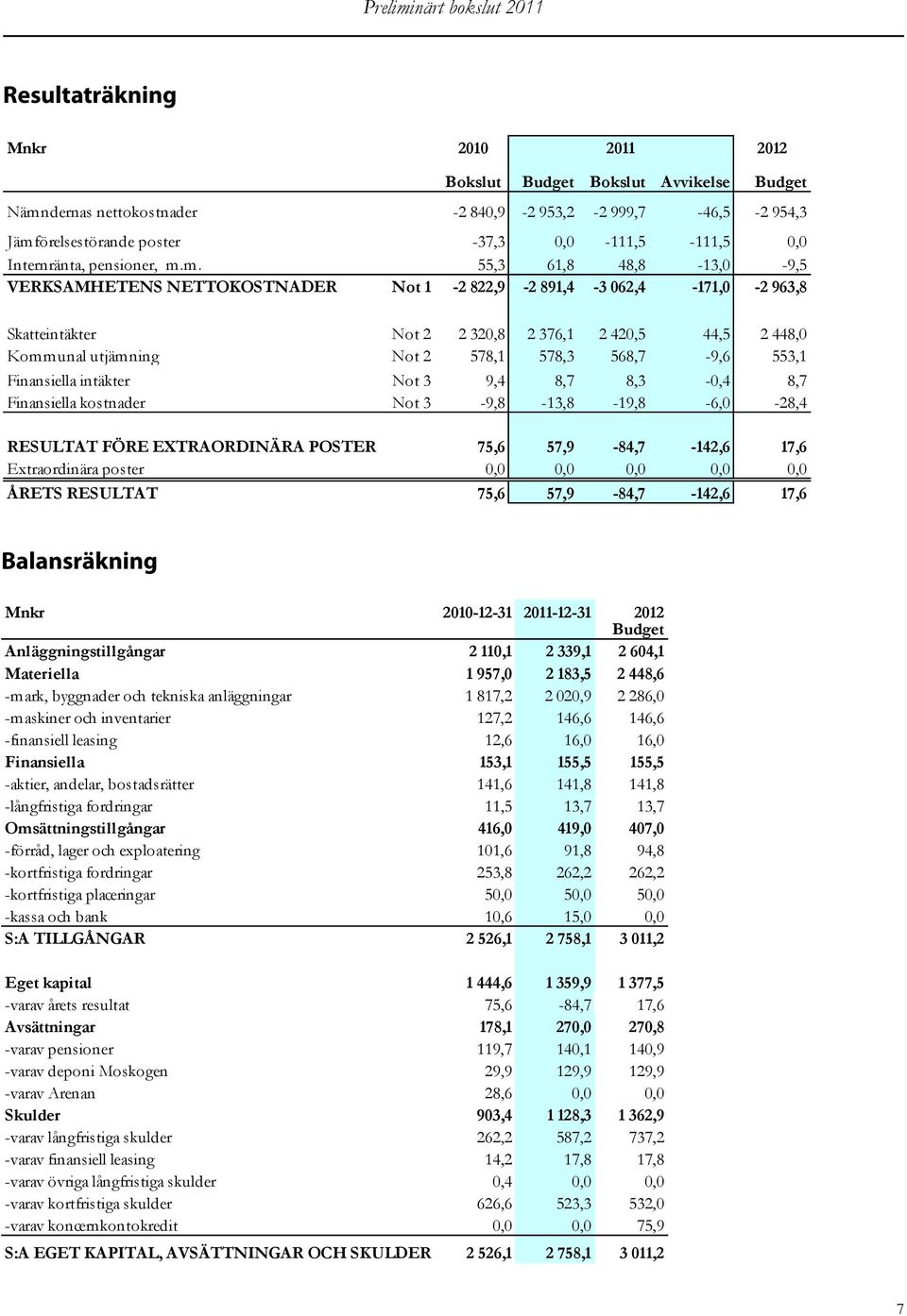 m. 55,3 61,8 48,8-13,0-9,5 VERKSAMHETENS NETTOKOSTNADER Not 1-2 822,9-2 891,4-3 062,4-171,0-2 963,8 Skatteintäkter Not 2 2 320,8 2 376,1 2 420,5 44,5 2 448,0 Kommunal utjämning Not 2 578,1 578,3