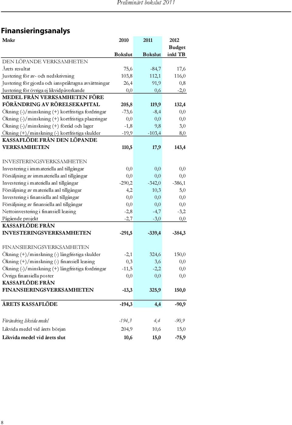 kortfristiga fordringar -73,6-8,4 0,0 Ökning (-)/minskning (+) kortfristiga placeringar 0,0 0,0 0,0 Ökning (-)/minskning (+) förråd och lager -1,8 9,8 3,0 Ökning (+)/minskning (-) kortfristiga