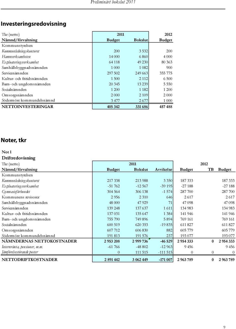 Socialnämnden 1 200 1 182 1 200 Omsorgsnämnden 2 000 2 109 2 000 Södermöre kommundelsnämnd 3 477 2 677 1 000 NETTOINVESTERINGAR 405 342 331 686 457 488 Noter, tkr Not 1 Driftredovisning Tkr (netto)