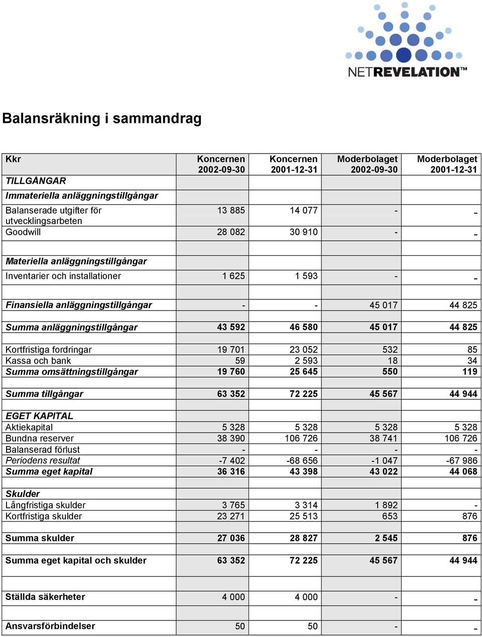 anläggningstillgångar 43 592 46 580 45 017 44 825 Kortfristiga fordringar 19 701 23 052 532 85 Kassa och bank 59 2 593 18 34 Summa omsättningstillgångar 19 760 25 645 550 119 Summa tillgångar 63 352