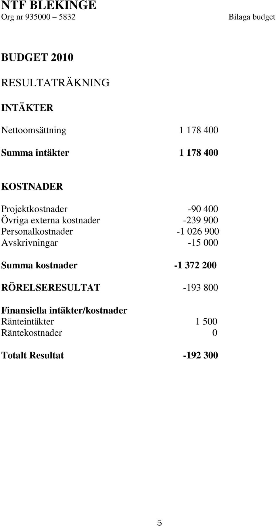 900 Personalkostnader -1 026 900 Avskrivningar -15 000 Summa kostnader -1 372 200 RÖRELSERESULTAT