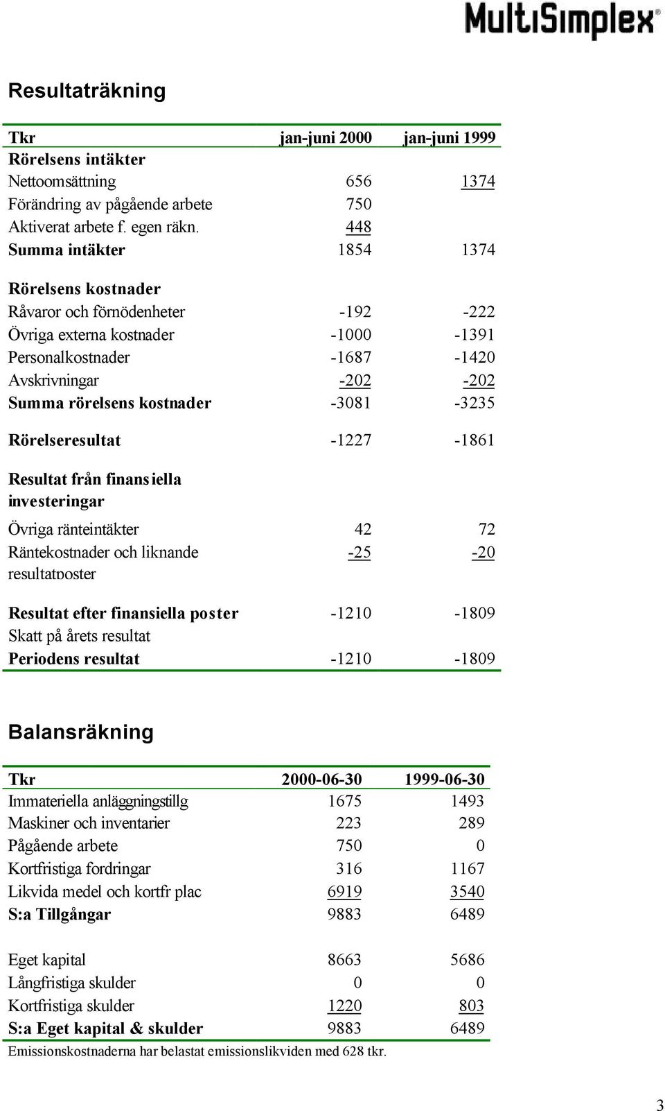 -3081-3235 Rörelseresultat -1227-1861 Resultat från finans iella investeringar Övriga ränteintäkter 42 72 Räntekostnader och liknande -25-20 resultatposter Resultat efter finansiella poster