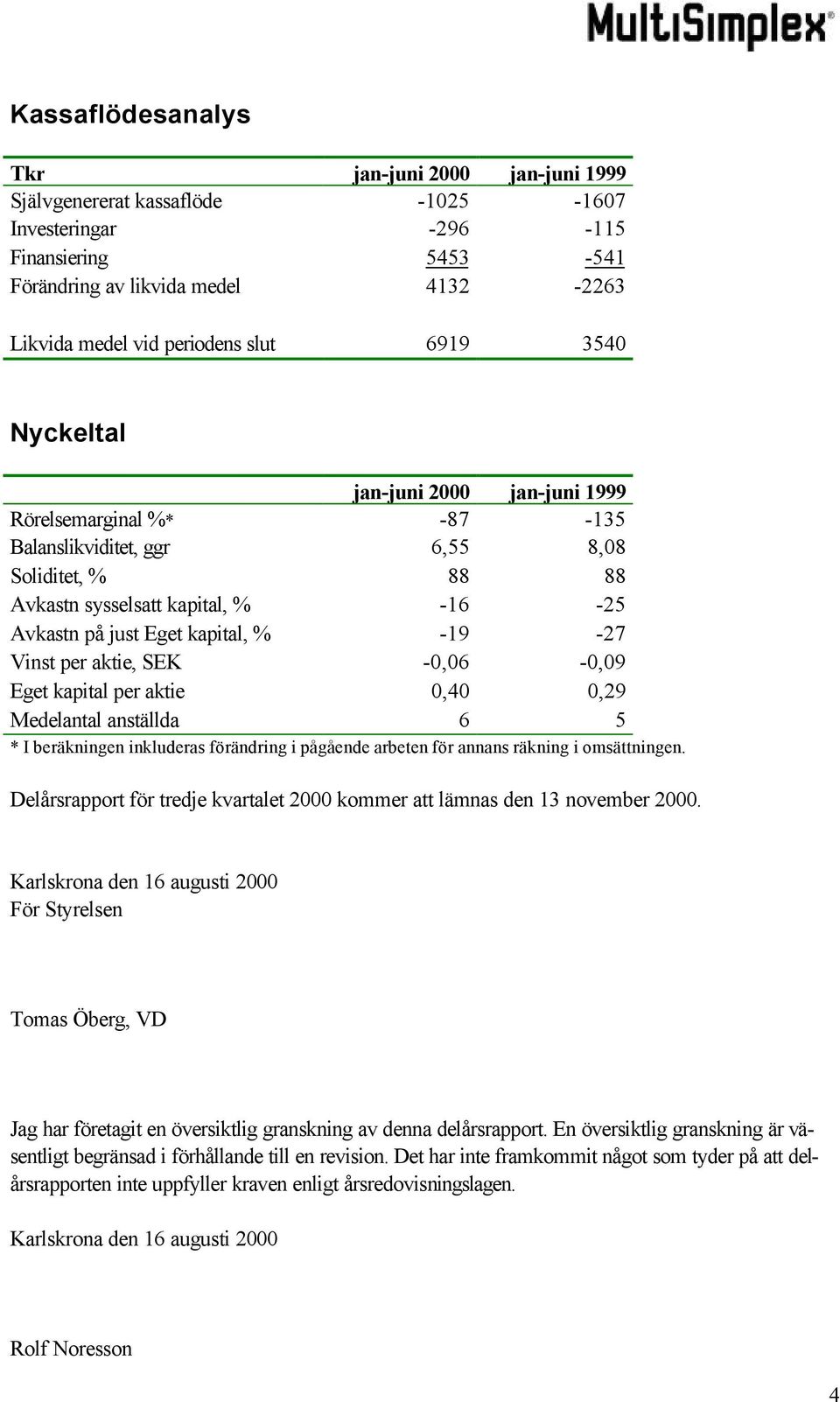 -19-27 Vinst per aktie, SEK -0,06-0,09 Eget kapital per aktie 0,40 0,29 Medelantal anställda 6 5 * I beräkningen inkluderas förändring i pågående arbeten för annans räkning i omsättningen.