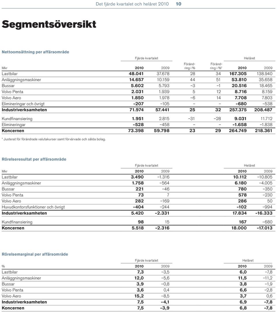 803 Elimineringar och övrigt 207 105 680 538 Industriverksamheten 71.974 57.441 25 32 257.375 208.487 Kundfi nansiering 1.951 2.815 31 28 9.031 11.712 Elimineringar 528 458 1.658 1.838 Koncernen 73.