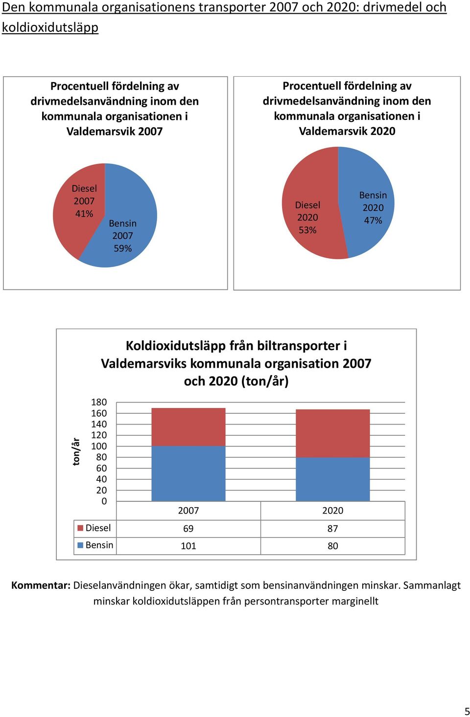 Diesel 22 53% Bensin 22 47% ton/år Koldioxidutsläpp från biltransporter i Valdemarsviks kommunala organisation 27 och 22 (ton/år) 18 16 14 12 1 8 6 4 2 27 22