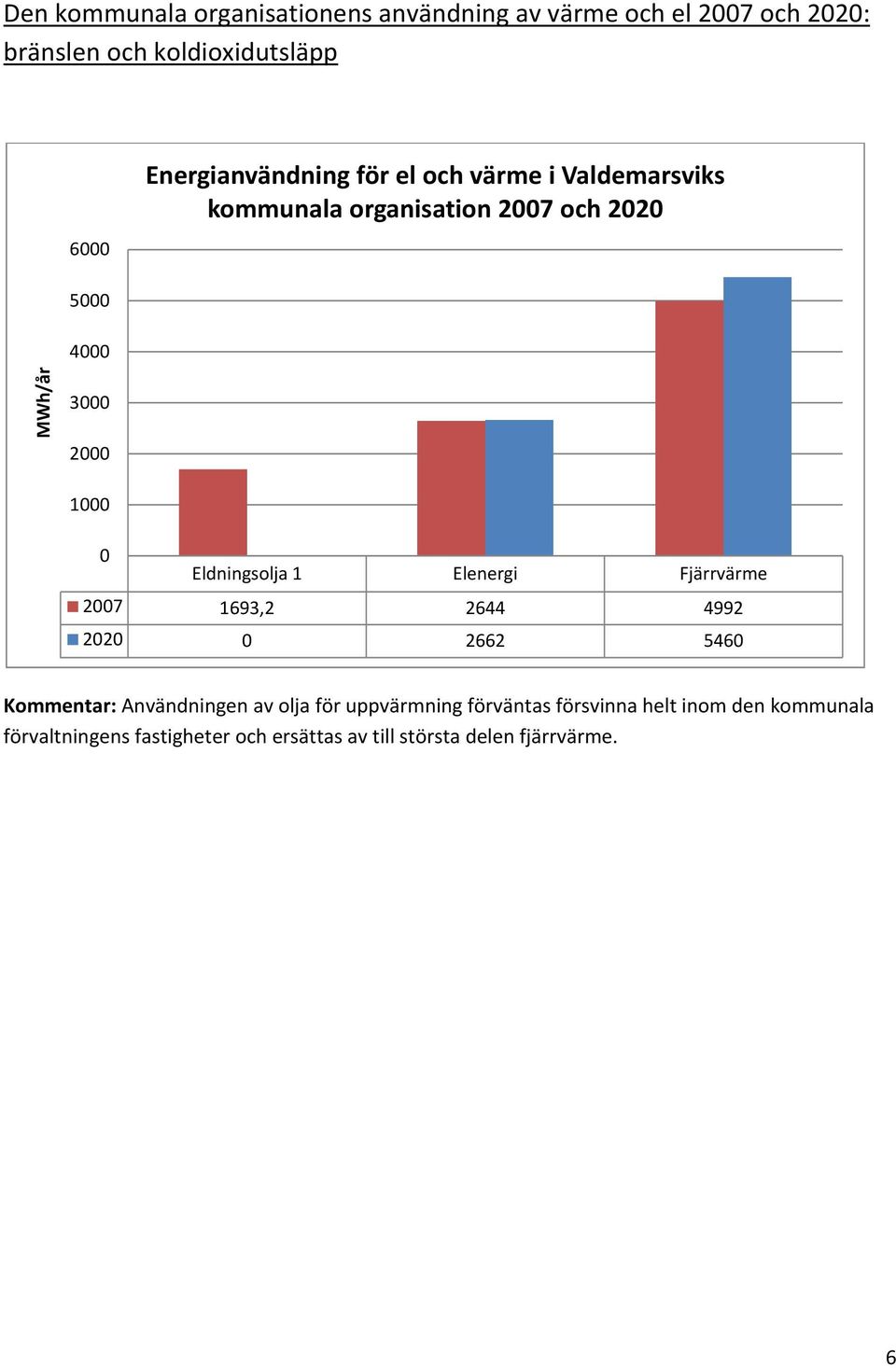 Eldningsolja 1 Elenergi Fjärrvärme 27 1693,2 2644 4992 22 2662 546 Kommentar: Användningen av olja för