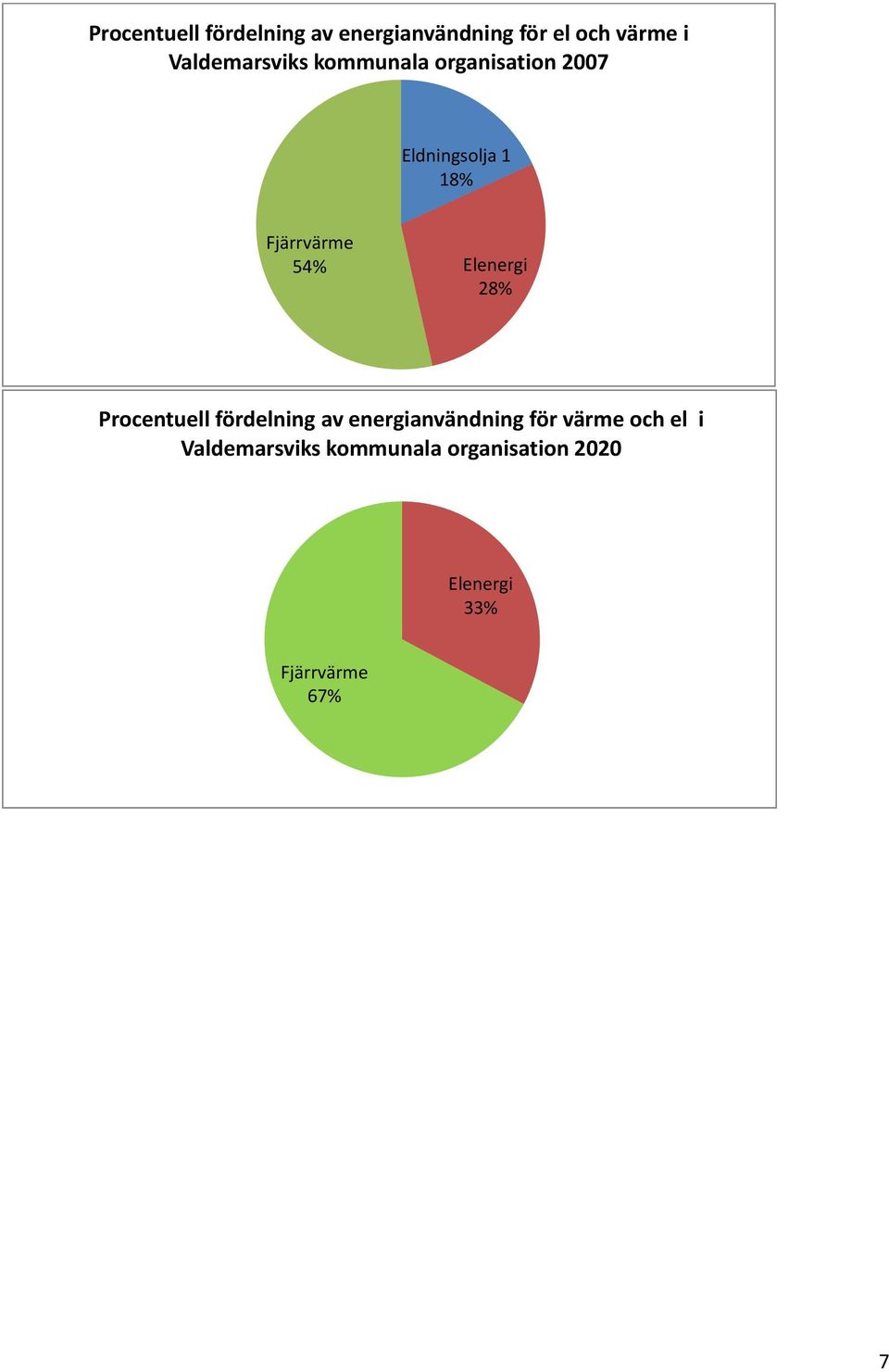 54% Elenergi 28% Procentuell fördelning av energianvändning för värme