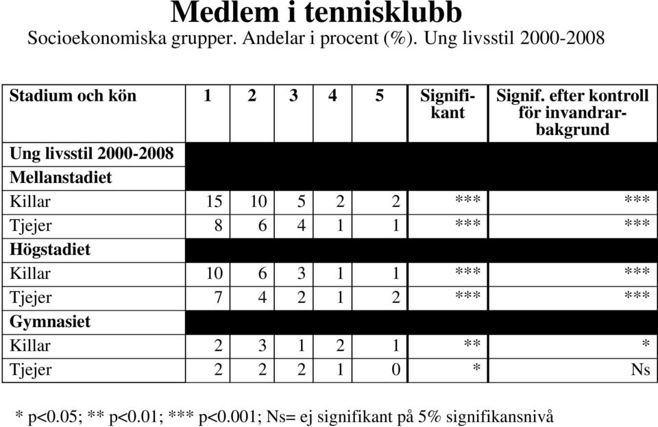 efter kontroll för invandrarbakgrund Ung livsstil 2000-2008 Mellanstadiet Killar 15 10 5 2 2 *** *** Tjejer 8 6 4