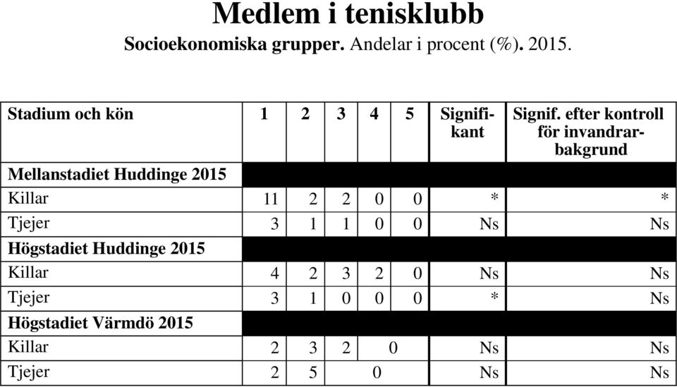 efter kontroll för invandrarbakgrund Mellanstadiet Huddinge 2015 Killar 11 2 2 0 0 * *