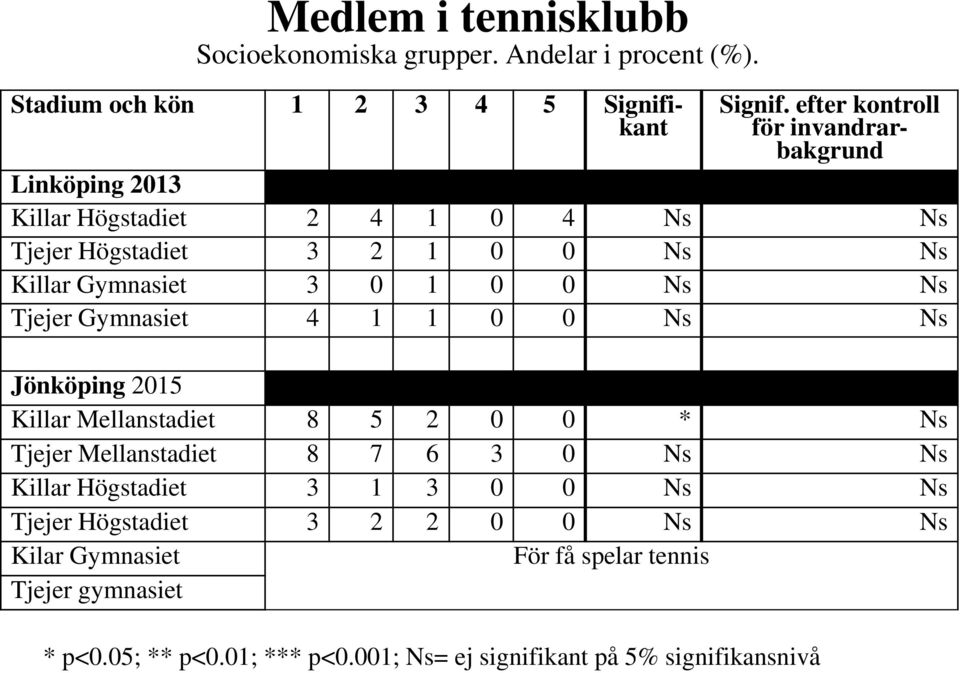 Ns Ns Tjejer Gymnasiet 4 1 1 0 0 Ns Ns Jönköping 2015 Killar Mellanstadiet 8 5 2 0 0 * Ns Tjejer Mellanstadiet 8 7 6 3 0 Ns Ns Killar Högstadiet 3